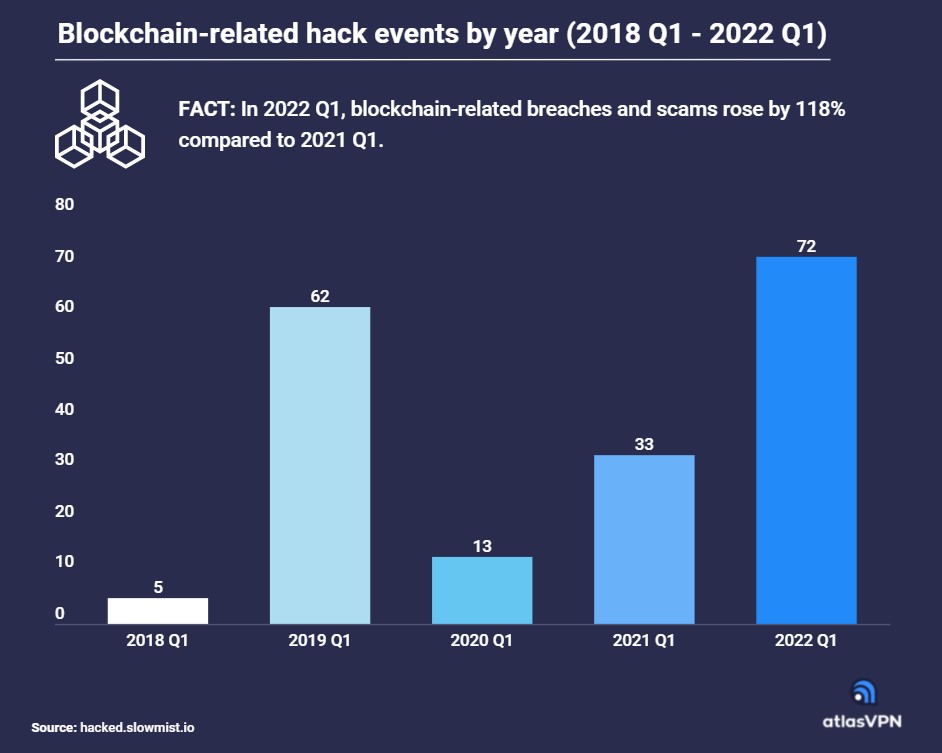 Blockchain-related hack events by year (2018 Q1 - 2022 Q1)