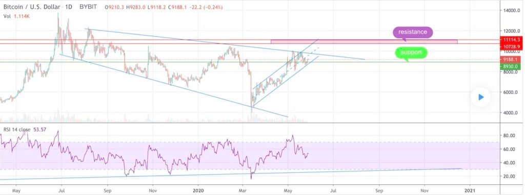 BTCUSD-support-and-resistance