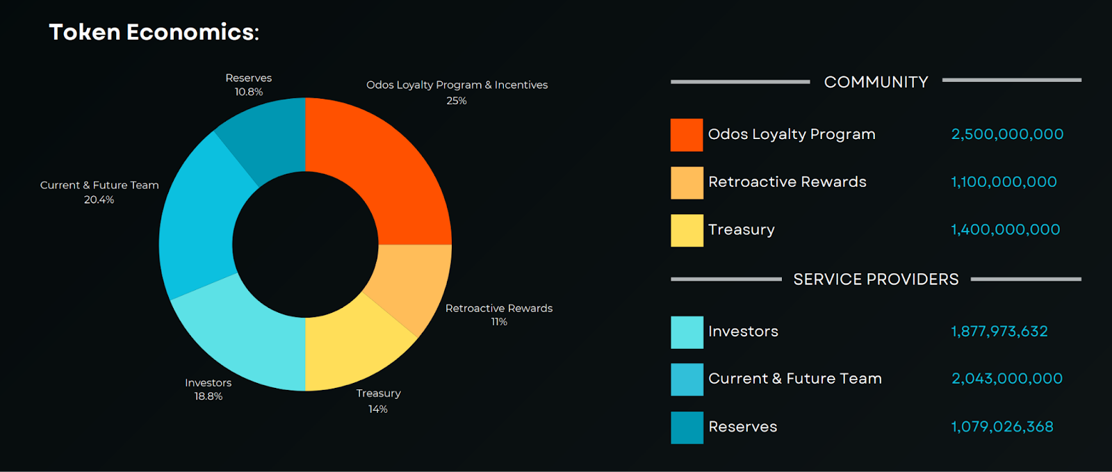 ODOS tokenomics.