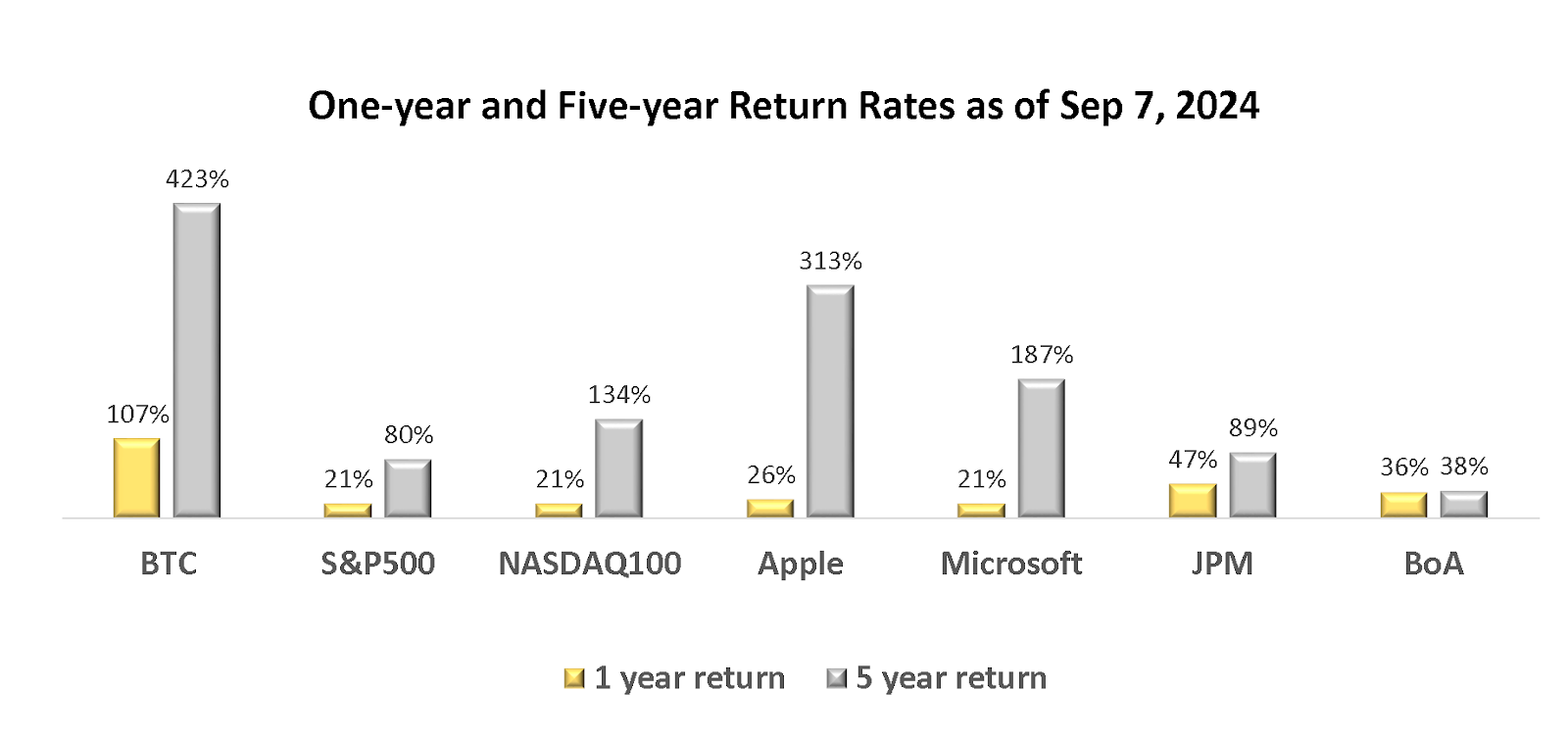 One-year and five-year return rates for BTC, compared to the major stocks on Sep 7, 2024