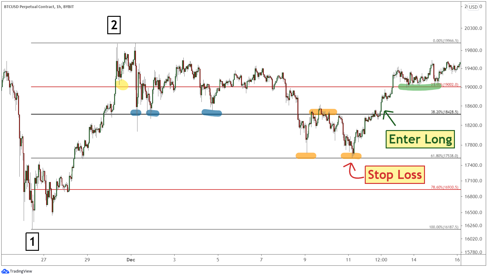 fibonacci retracement bitcoin