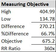 Measuring Objective calculation