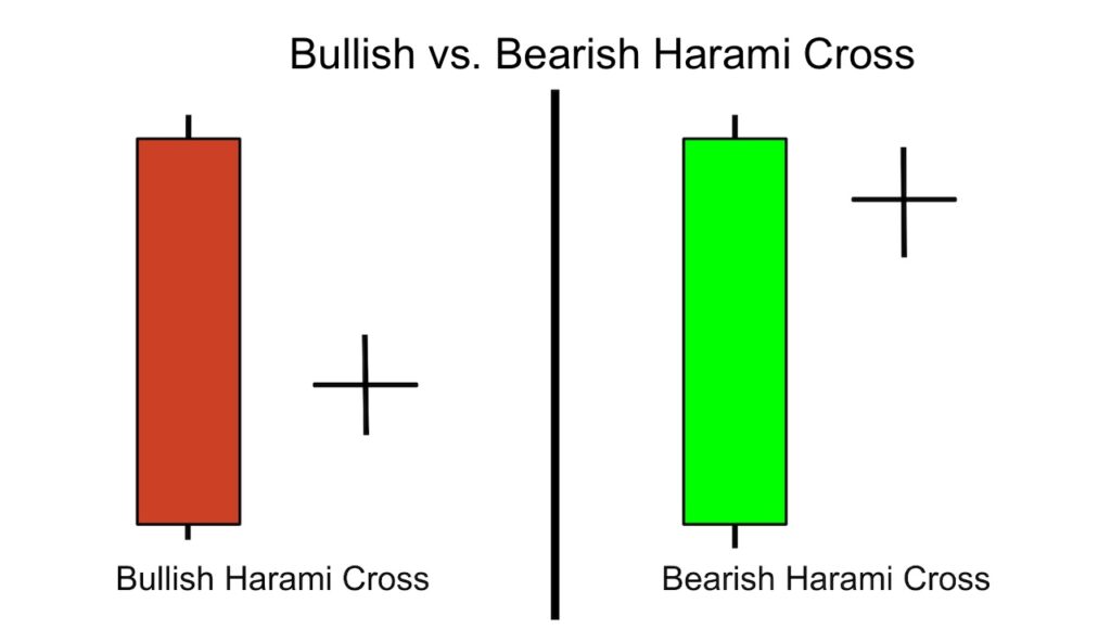 Bullish vs Bearish Harami Cross