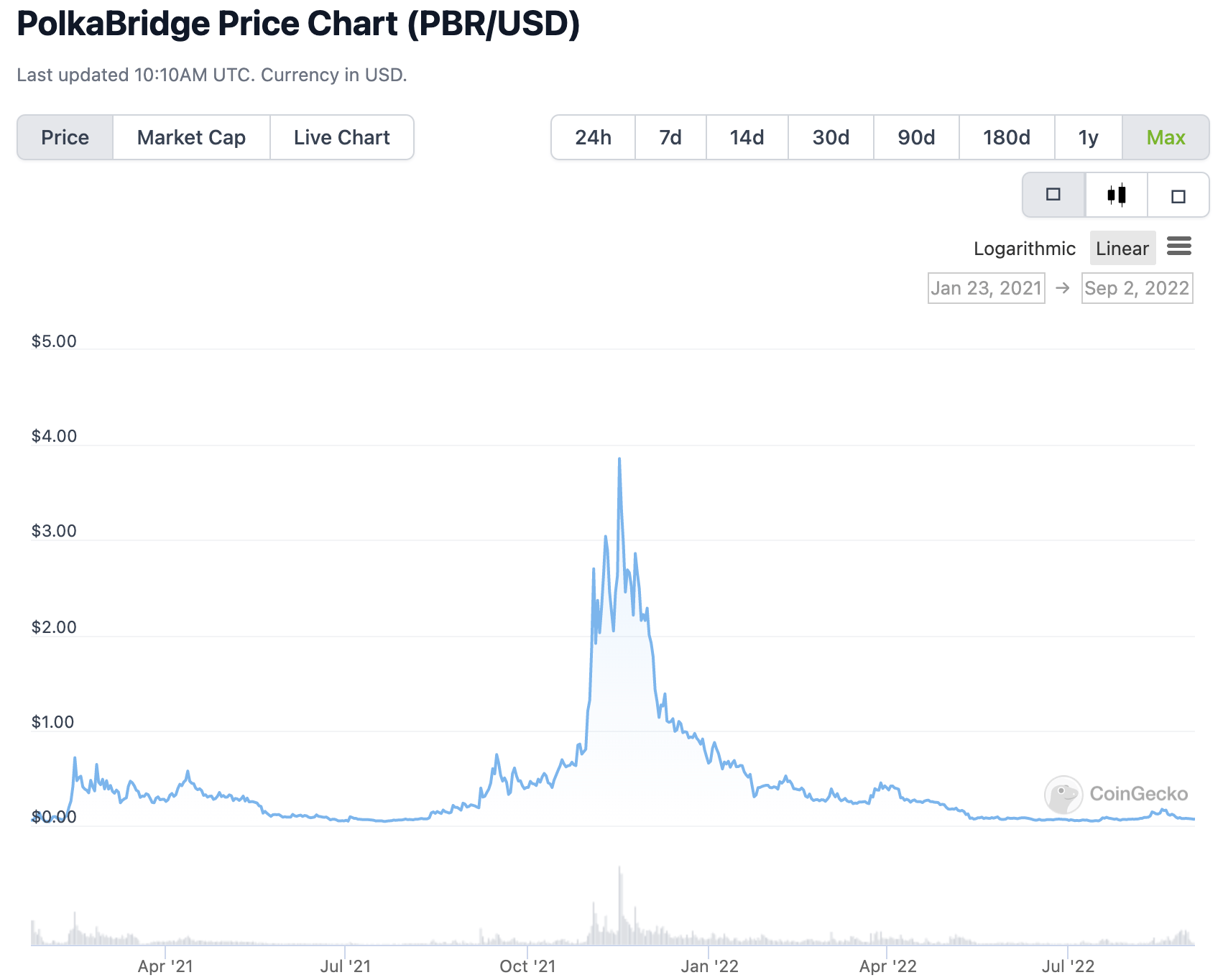 PolkaBridge price chart from