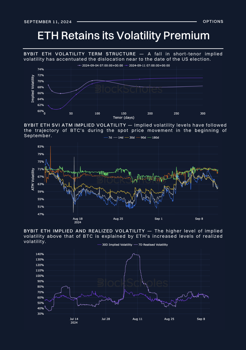 Block Scholes X Bybit Crypto Derivatives Analytics Report (Sep 11, 2024):  U.S. Election Debate Collides With Surging Volatility Premium | Bybit Learn