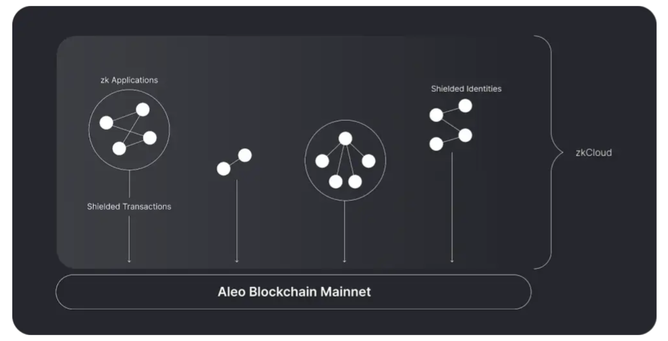 Aleo Blockchain mainnet and zkCloud interaction.