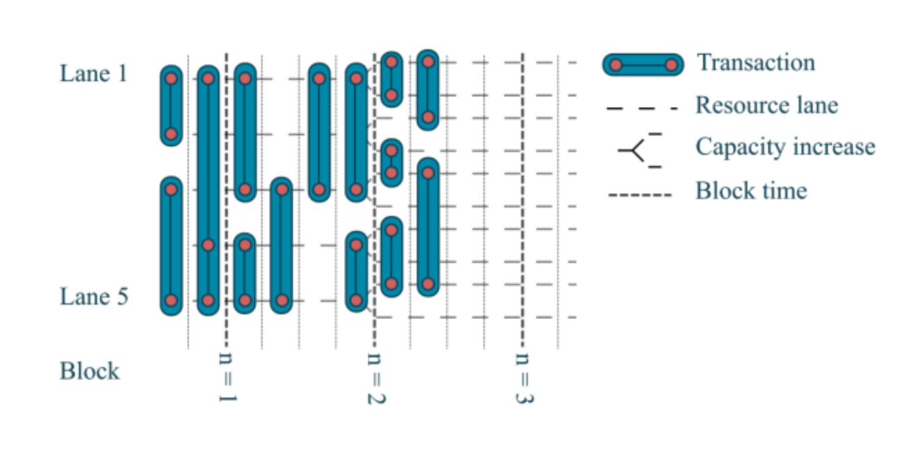 Resource lanes executing simultaneous transactions in parallel with the Fetch Smart Ledger’s sharding design.