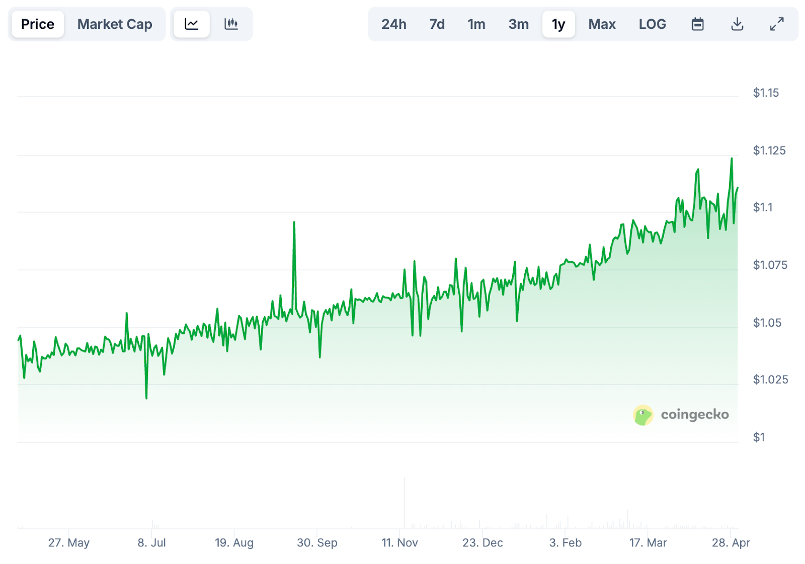 USDY’s rate over 12 months to Apr 29, 2025.