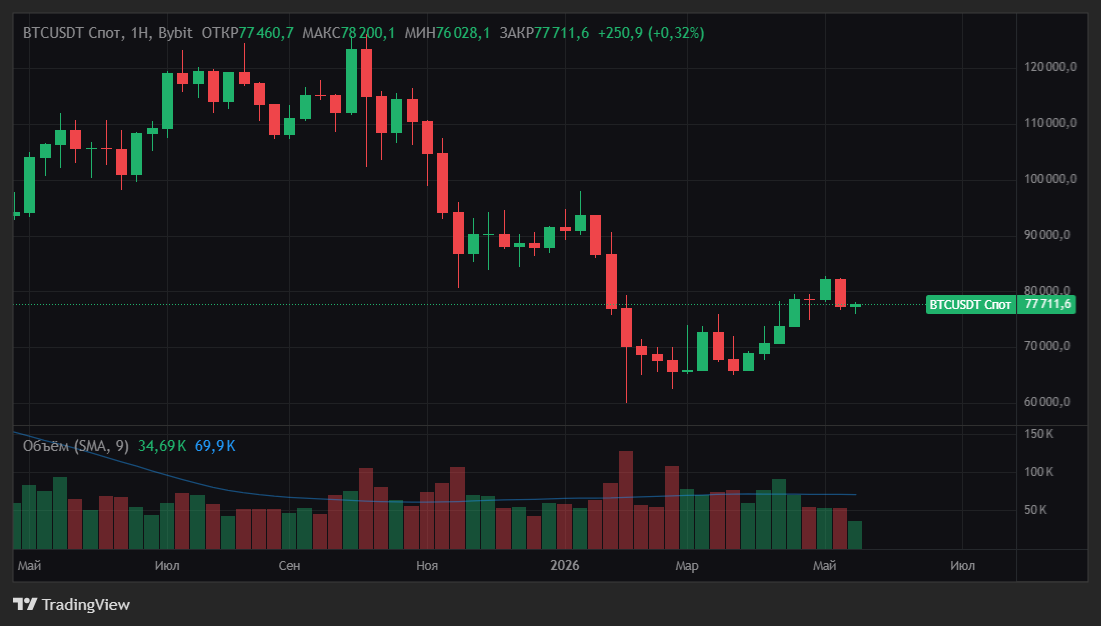 Недельный график BTC/USDT на Bybit