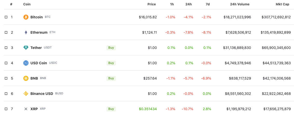 Top 7 Cryptocurrencies by Market Cap as of November 21, 2022