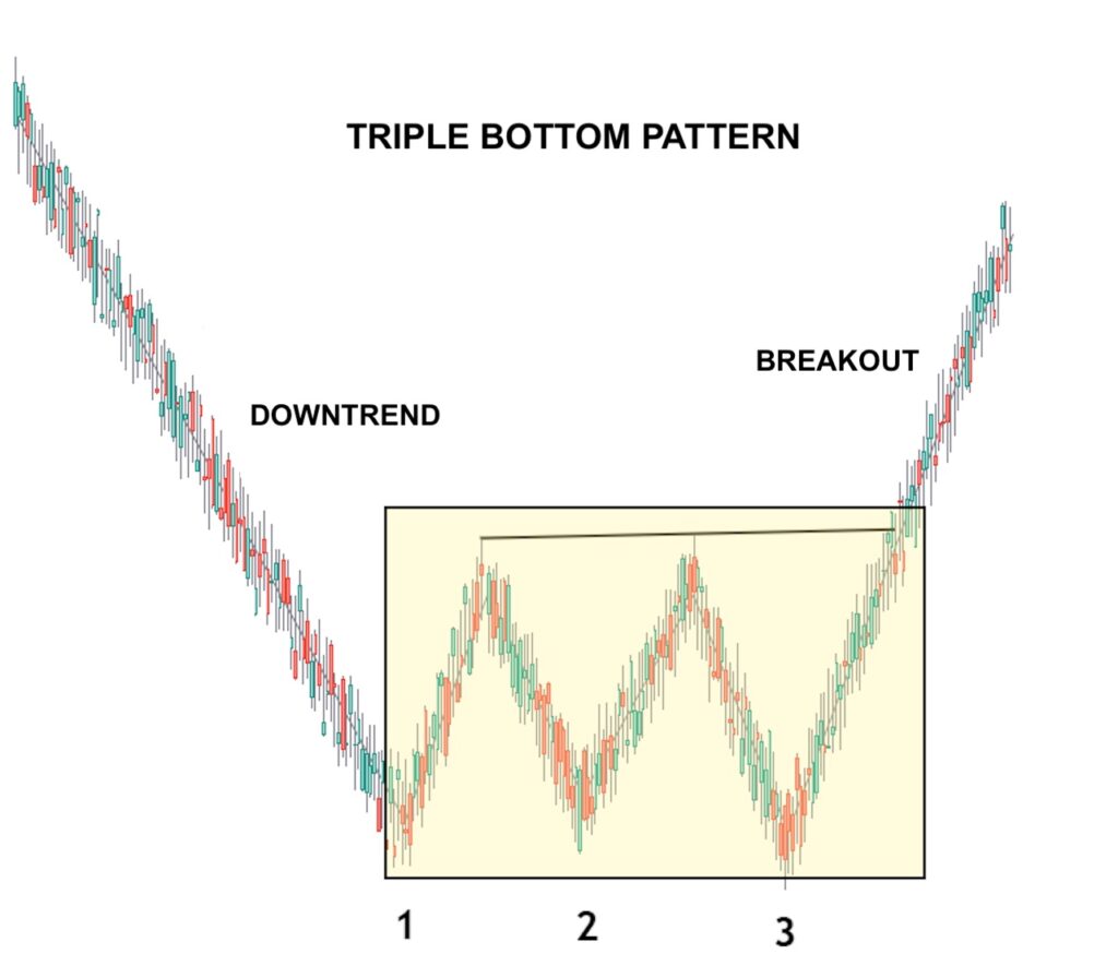 Triple Bottom Pattern
