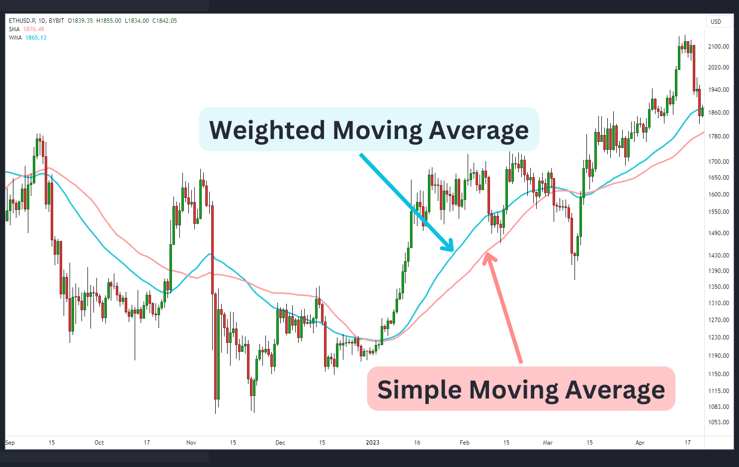 A comparison of weighted moving average and simple moving average
