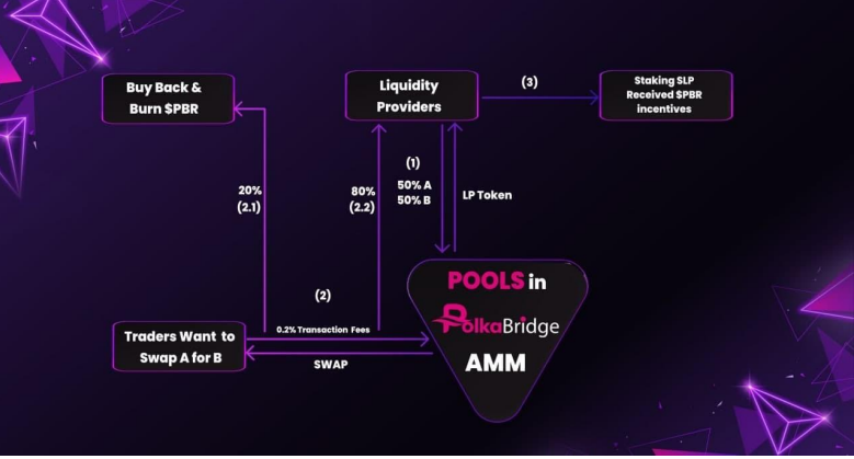Image showing how PolkaBridge multi-chain AMM works.