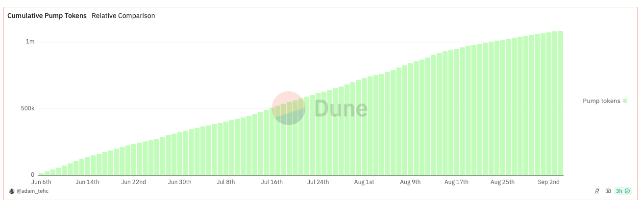 Cumulative number of meme coins deployed in pump.fun from June to September 2024.