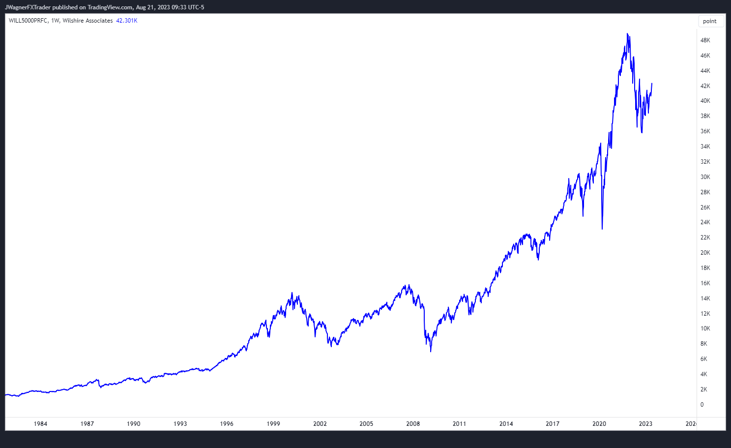 Wilshire 5000 Index from 1984 to 2023