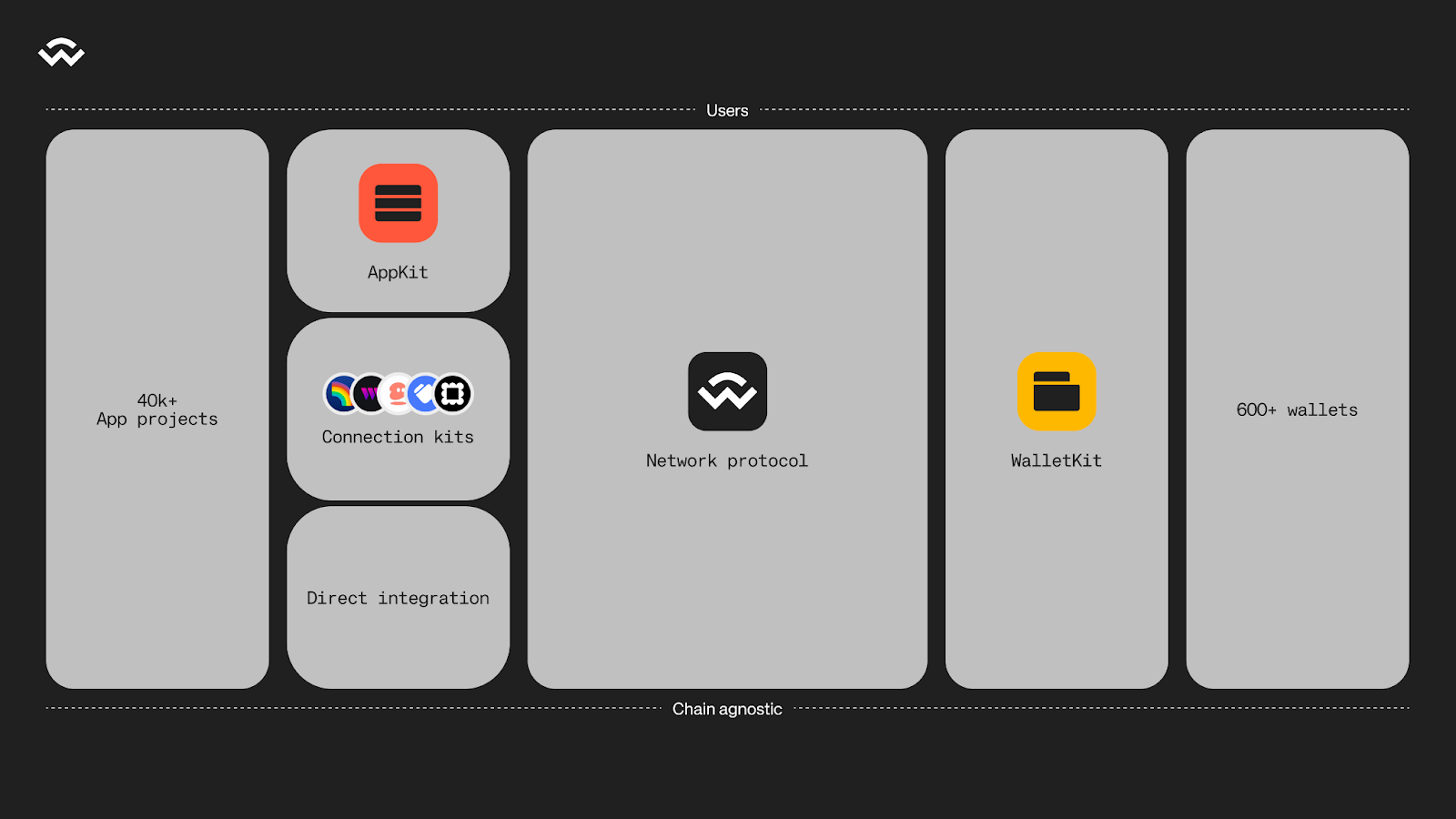 WalletConnect (WCT): Bridging web3 beyond wallets and DApps | Bybit Learn