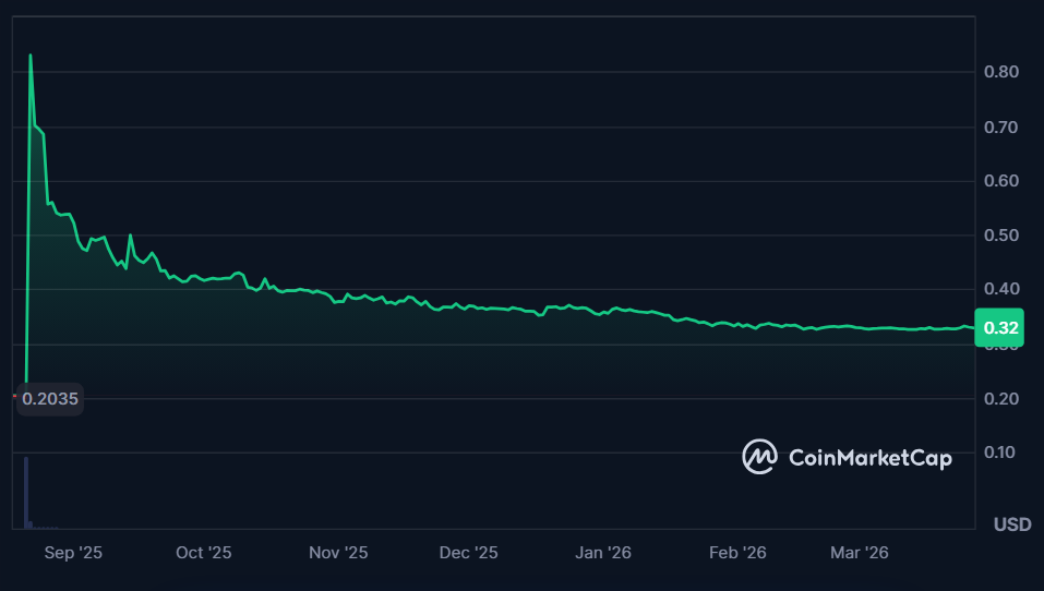 Динамика цены мемтокена YZY
