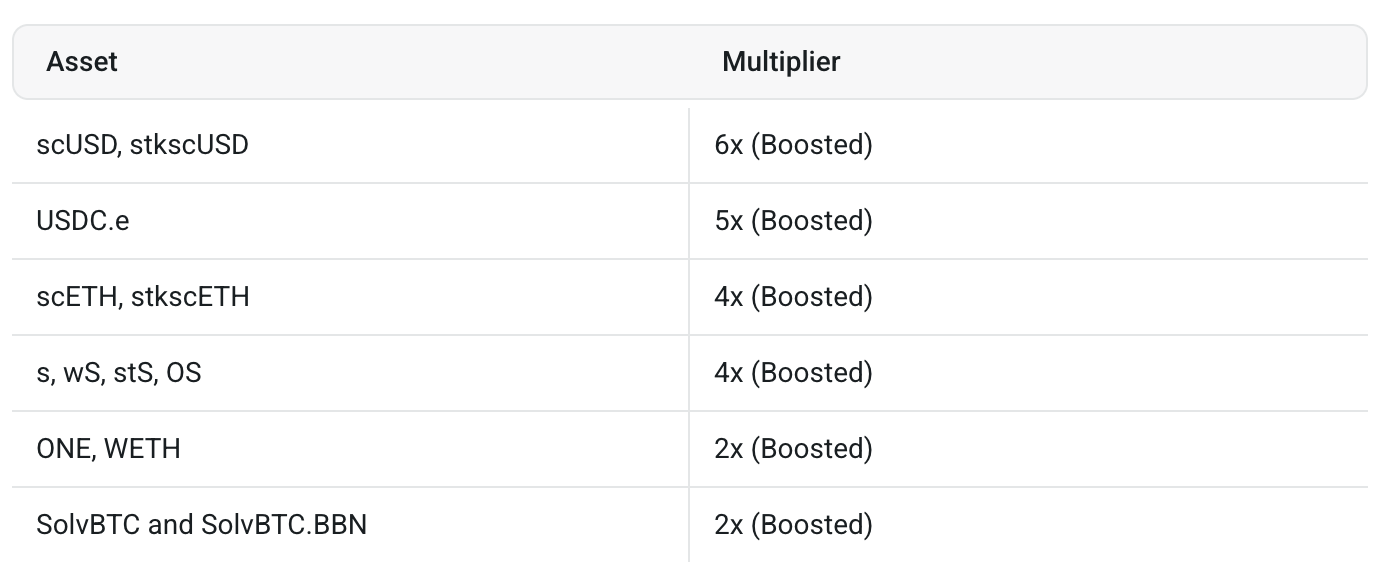 Sonic’s whitelisted assets and their multipliers.