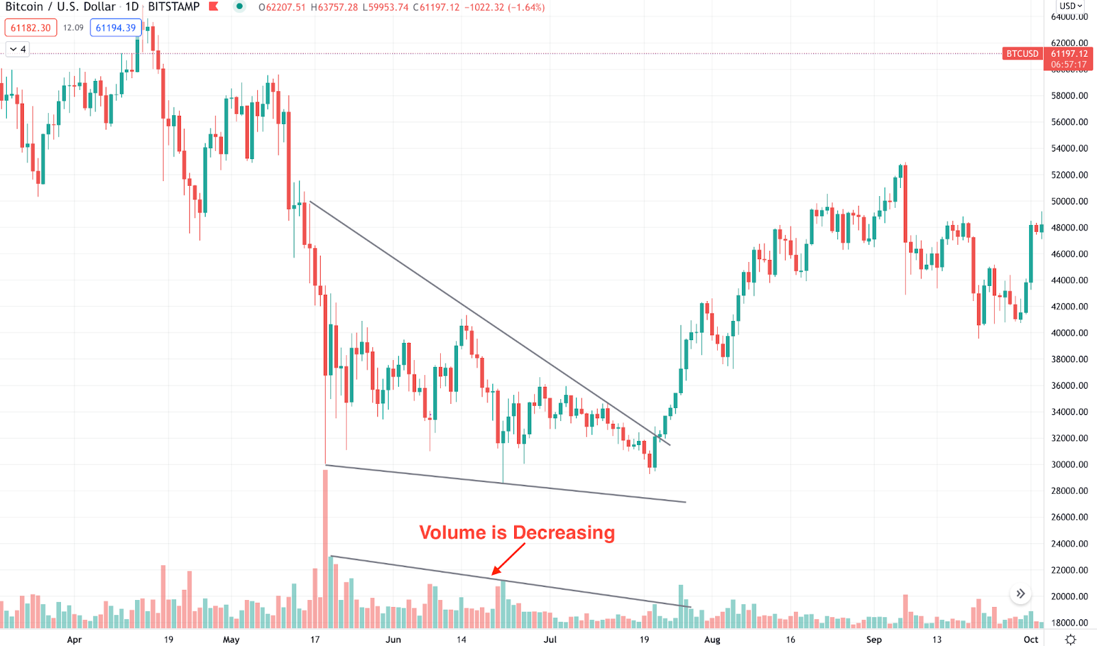 BTC/USD chart with the trading volume added