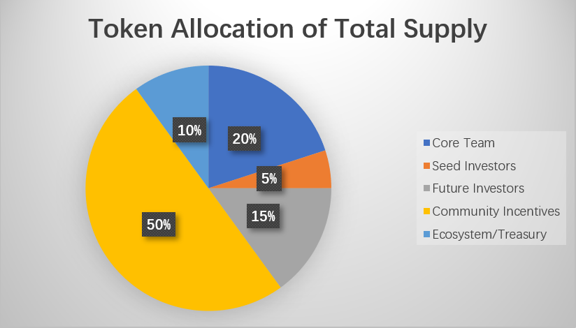 CHESS token allocation of total supply.