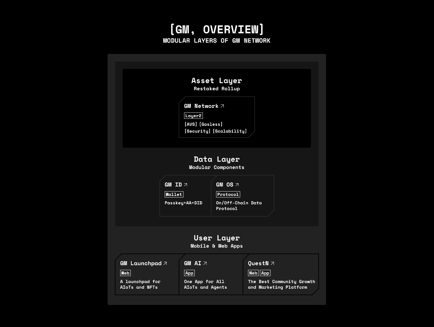 The three layers of GM Network: Asset Layer, Data Layer and User Layer.