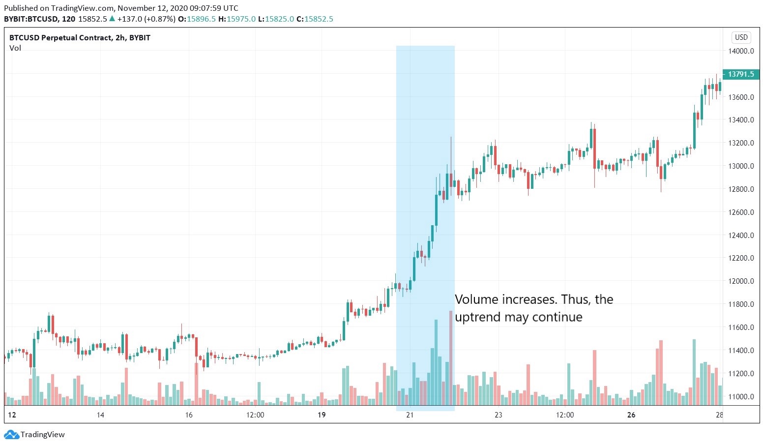 仮想通貨をデイトレードする方法についての初心者ガイド | Bybit Learn