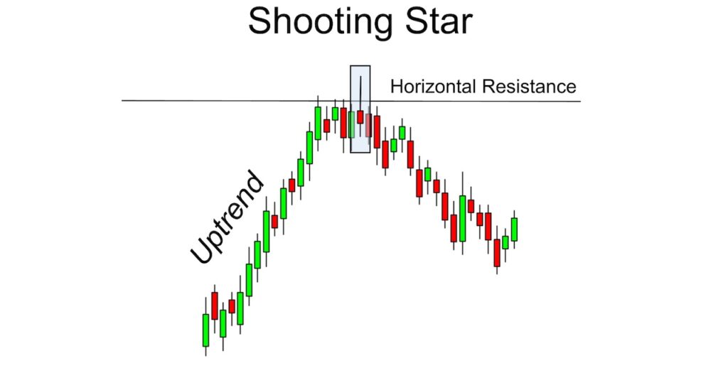 Identifying a Shooting Star Pattern