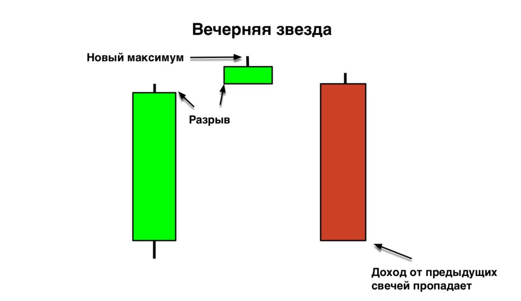 Паттерн доджи звезда