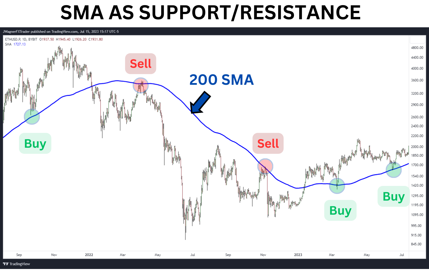 200-period SMA as support/resistance level.