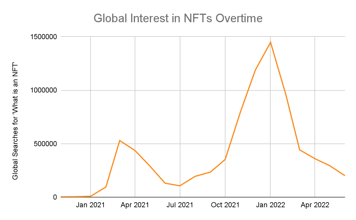 Global Interest in NFTs Overtime