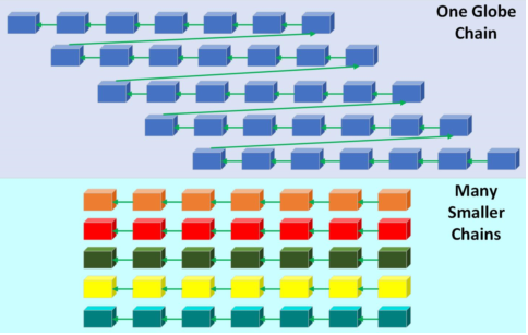Difference of Chains