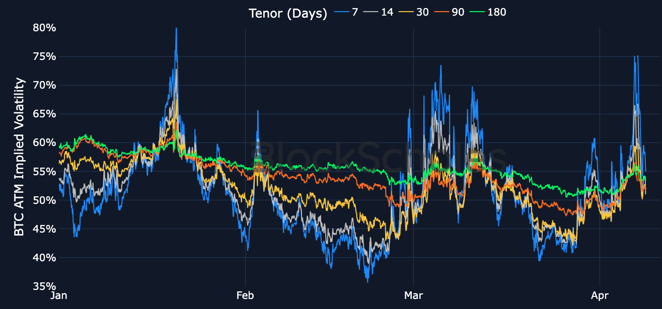 Bybit X Block Scholes options volatility report (March 2025): Huge swing  leads to frequent inversions; data suggests traders remain cautious | Bybit  Learn