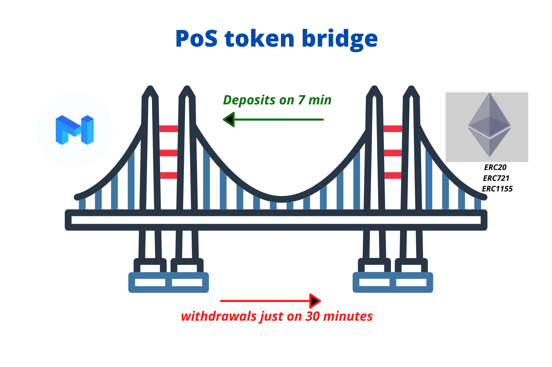 PoS Bridge Architecture (Formerly Matic Bridge)