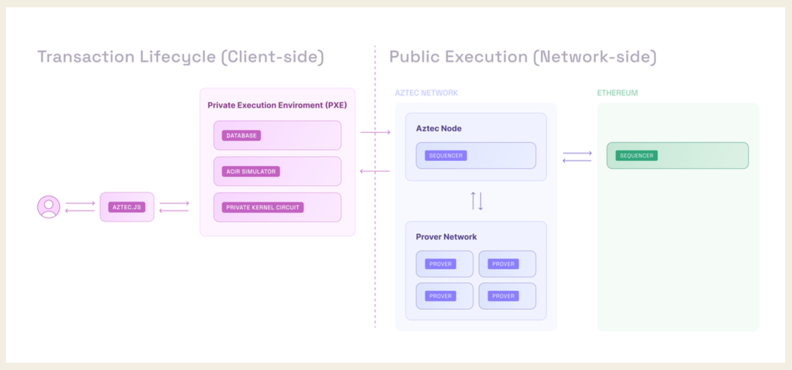 Aztec network's execution process.