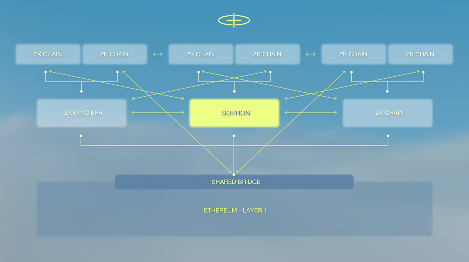 Sophon within the ZK Elastic Chain architecture.