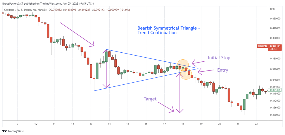 Bearish symmetrical triangle trading strategy