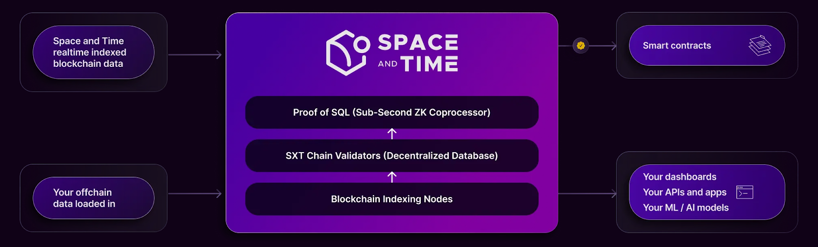 Space and Time architecture.