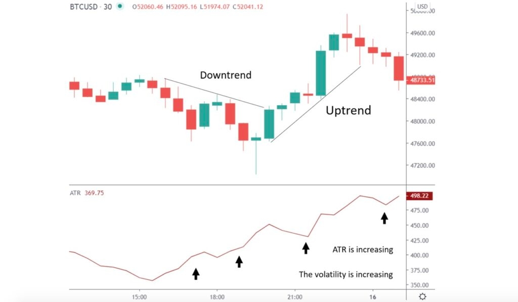 What Is Average True Range ATR How To Use It For Trading Bybit Learn