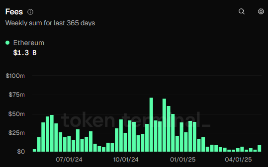 Ethereum fees.