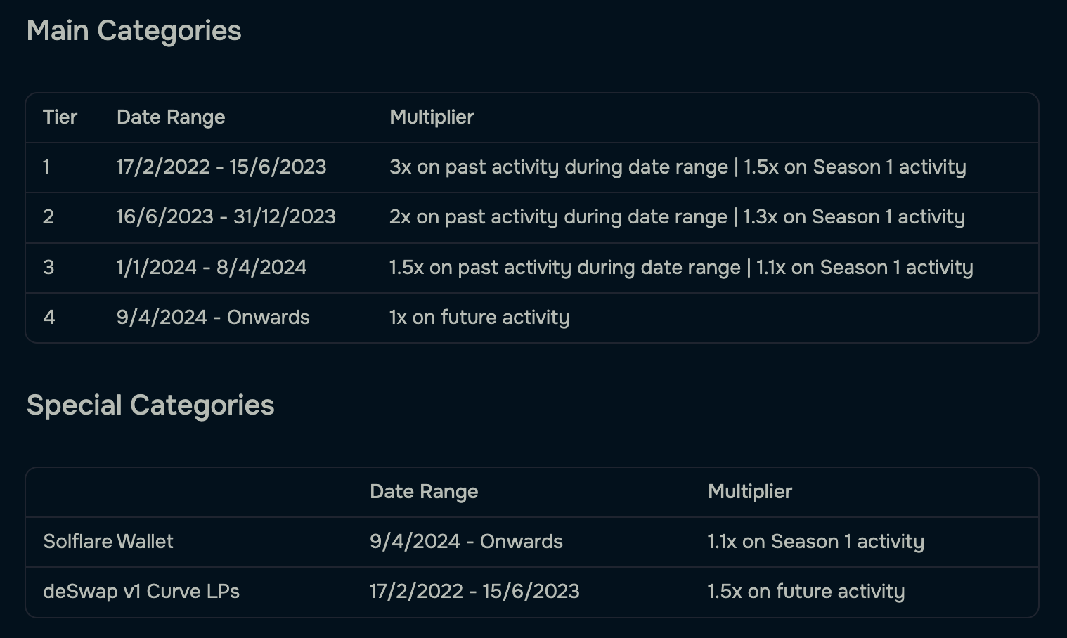 The different loyalty multipliers ranked according to main and special categories.