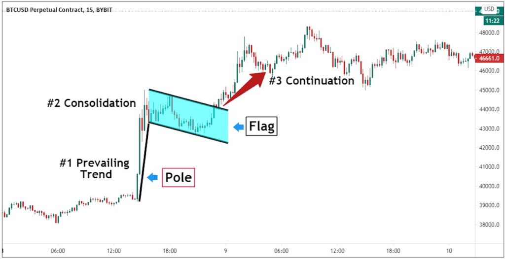 Mastering Day Trade Patterns: A Comprehensive Guide to Understanding and Using Them Effectively | Common Day Trade Patterns | Bull Flag