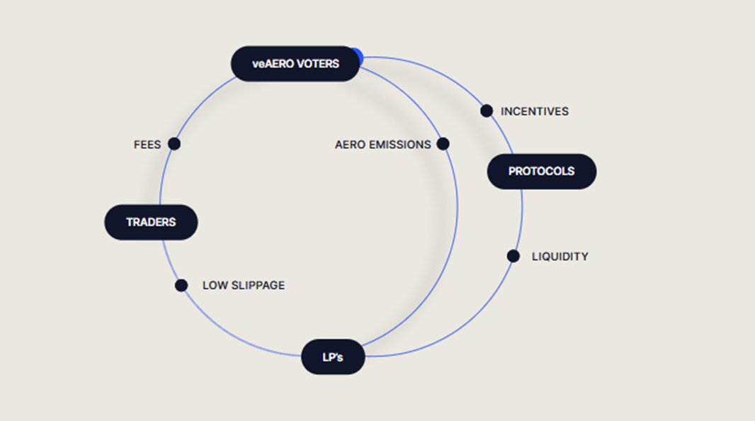 How Aerodrome works.