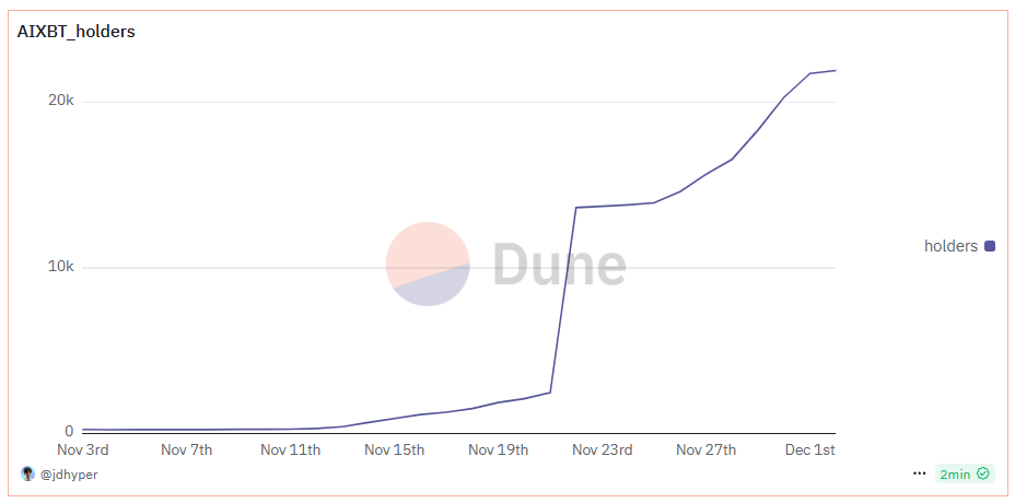 AIXBT token price movement over the past several months.