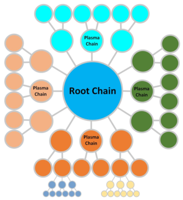 Etherium Root Chain