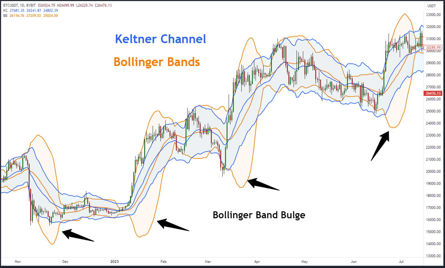 Keltner channel vs. bollinger bands