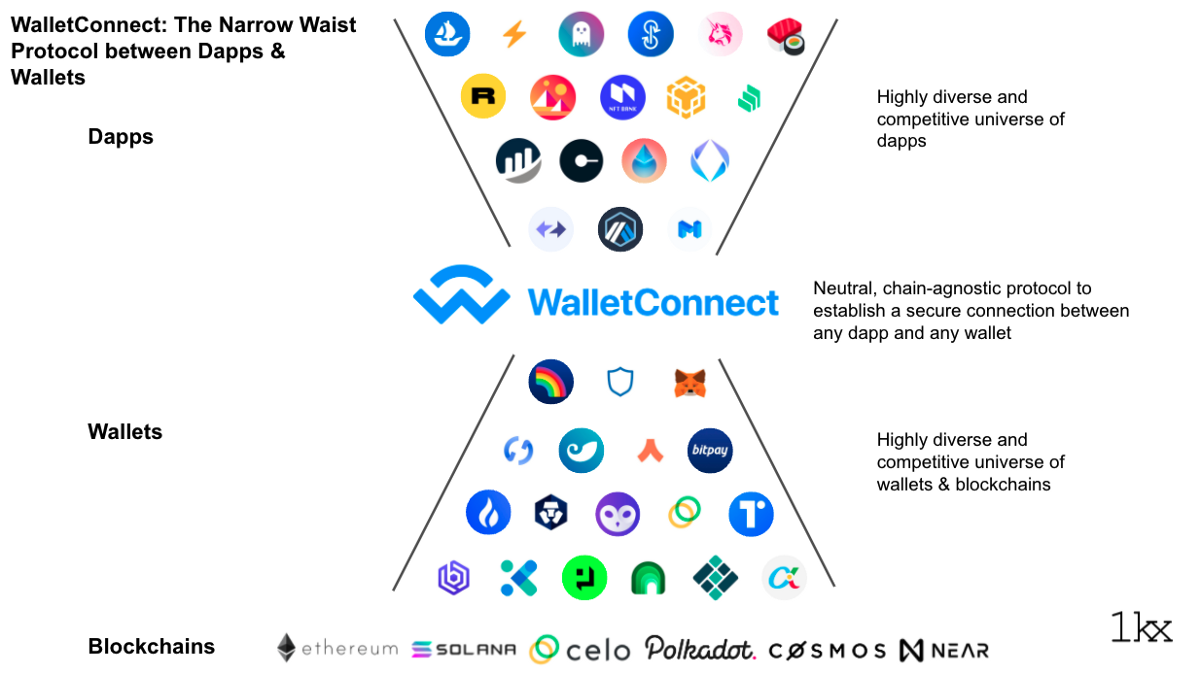 WalletConnect — the “narrow waistband” protocol between any wallet and any DApp