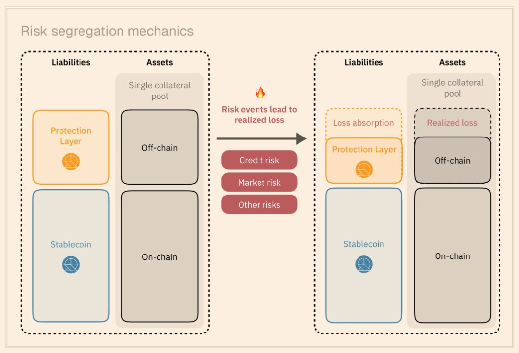 Resolv Liquidity Pool risk segregation mechanics.