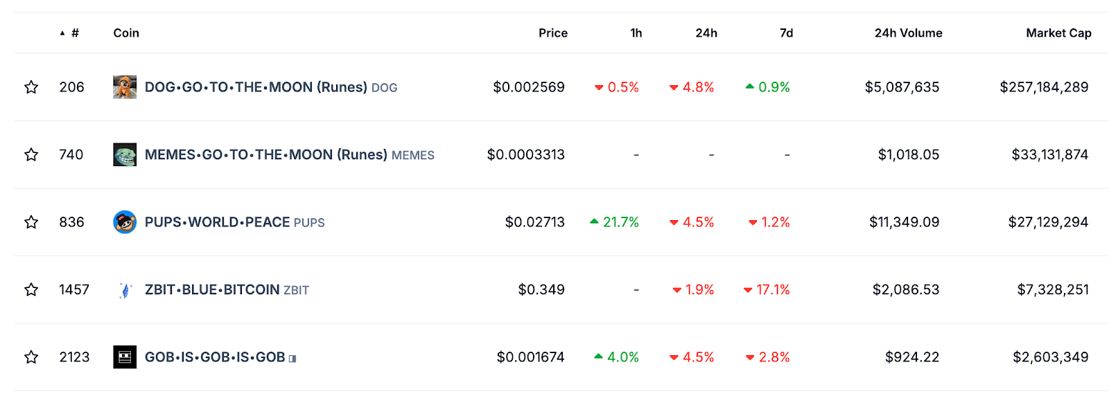 Top five Runes tokens by market cap as of Sep 11, 2024.