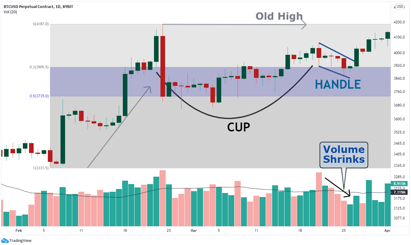 Example of a cup and handle pattern in a Bitcoin chart case scenario