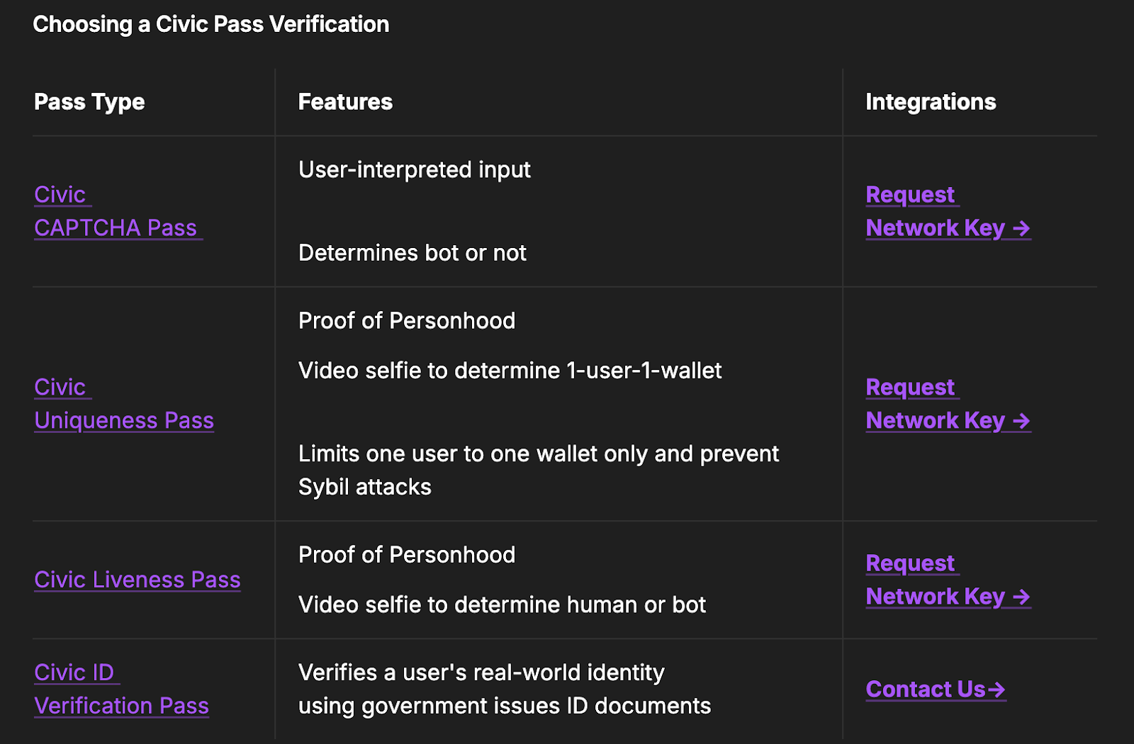 The four types of Civic Passes and their associated features.